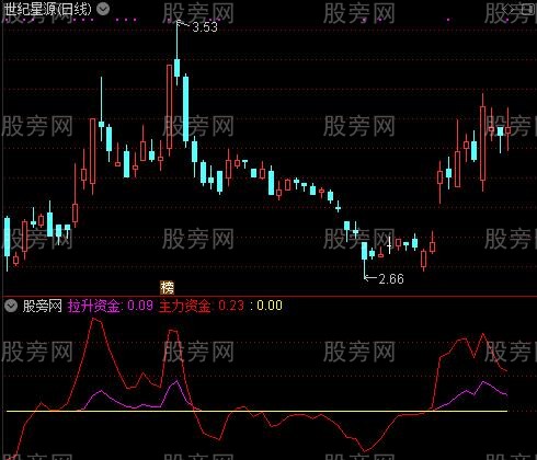 通达信资金出逃指标公式