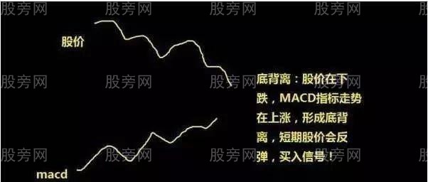 MACD底背离和顶背离