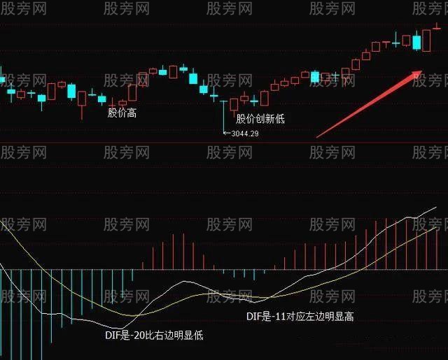 MACD底背离和顶背离