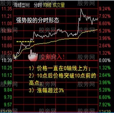 几张股票分时图形态