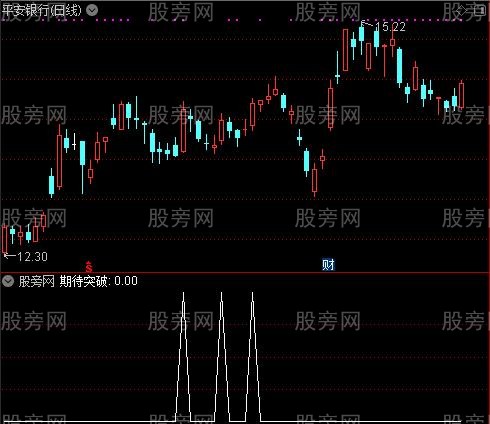 放量金牛之期待突破选股指标公式