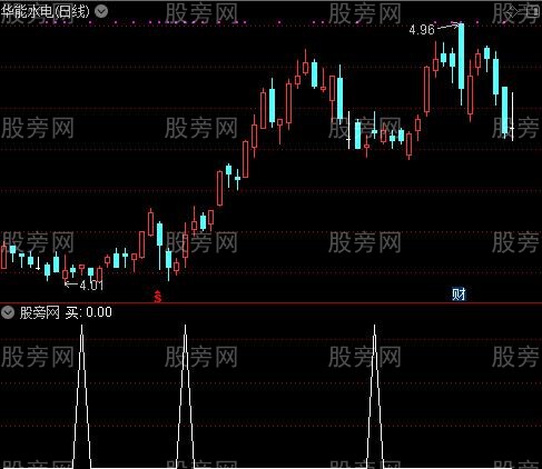 放量金牛之买选股指标公式