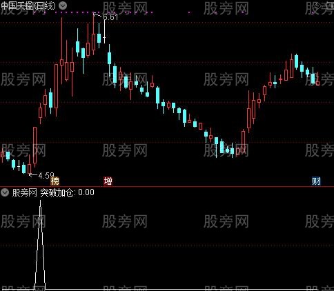 放量金牛之突破加仓选股指标公式