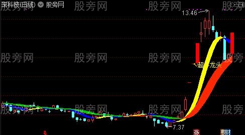 通达信超牛龙头主图及选股指标公式