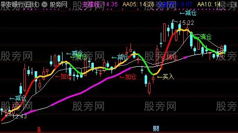 通达信妖股狙击主图指标公式