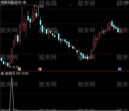 通达信疯牛异动选股指标公式
