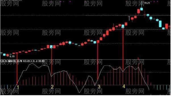 KDJ和MACD共用效果好