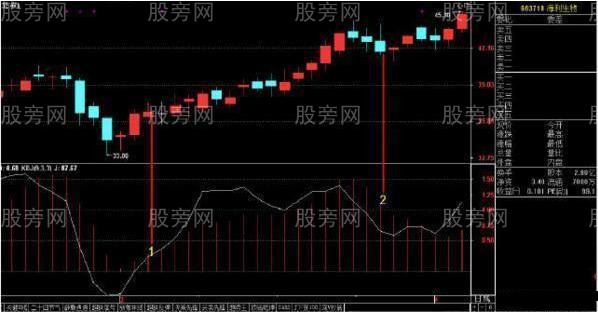 KDJ和MACD共用效果好