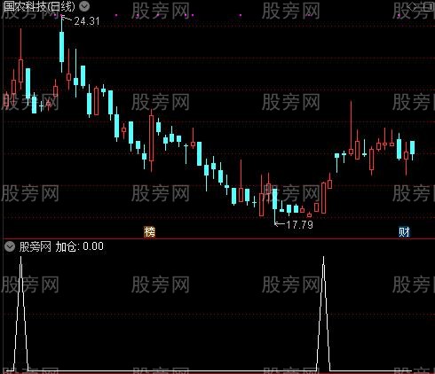 妖股狙击之加仓选股指标公式