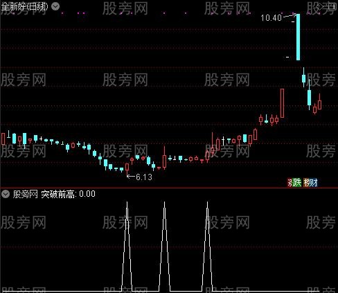 金坑买入之突破前高选股指标公式