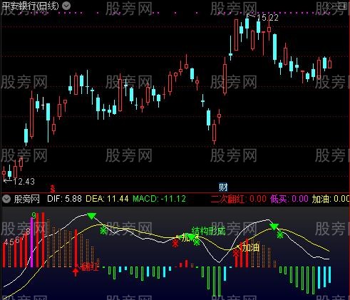 通达信MACD神物指标公式