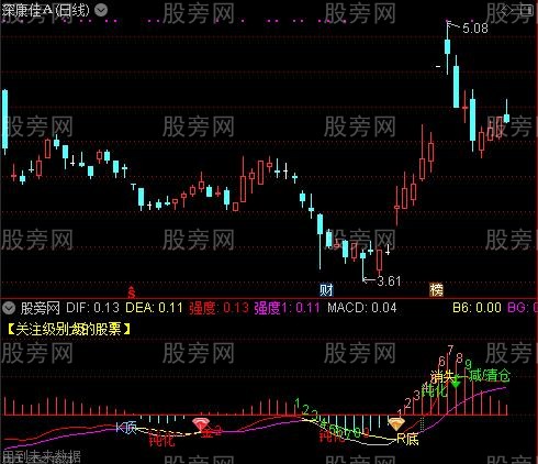 通达信MACD豪华版合集指标公式