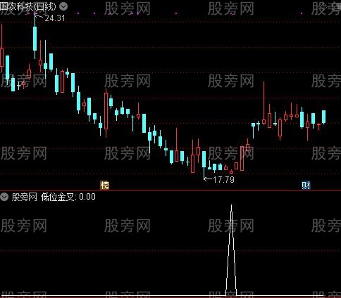 MACD豪华版合集之低位金叉选股指标公式