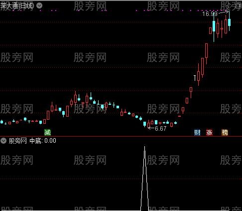 极度顶底之中底选股指标公式