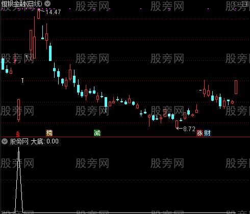 极度顶底之大底选股指标公式