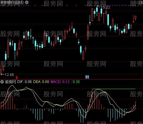 通达信MACD线和KDJ线及选股指标公式