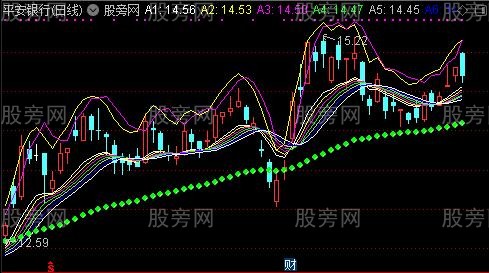 通达信安全均线主图指标公式 通达信安全均线主图指标公式