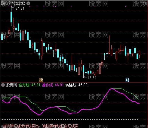 通达信波段顶底买卖指标公式