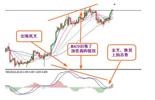 MACD经典技术形态