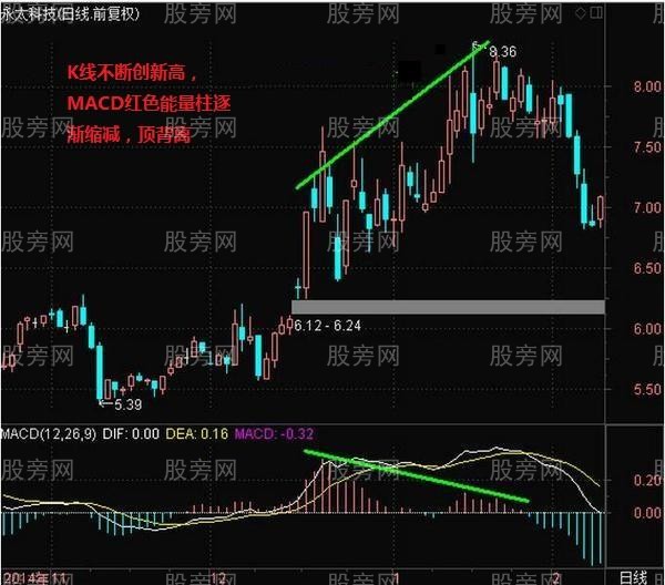 MACD经典技术形态