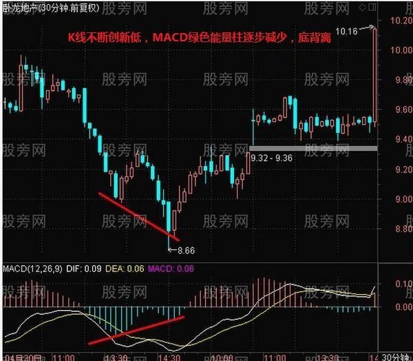MACD经典技术形态