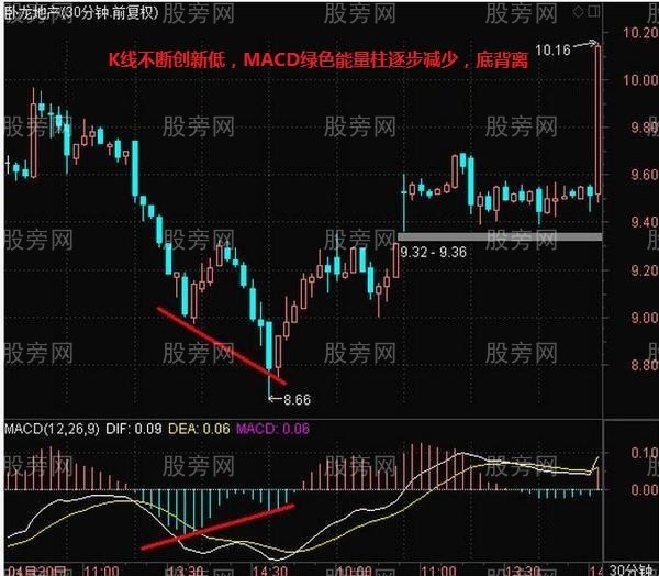 MACD经典技术形态