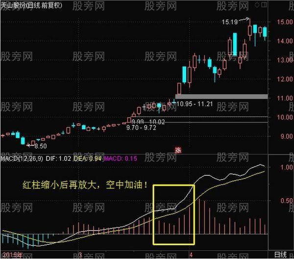 MACD经典技术形态