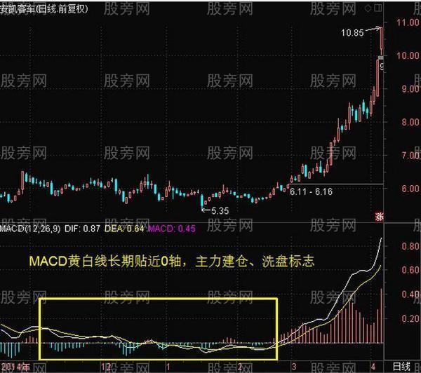 MACD经典技术形态