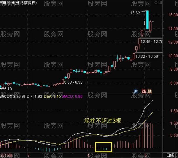 MACD经典技术形态