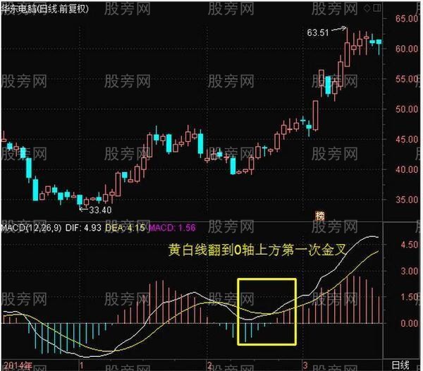 MACD经典技术形态