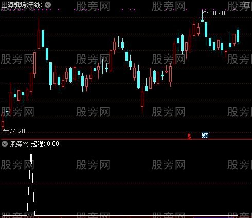 突破信号之起程选股指标公式