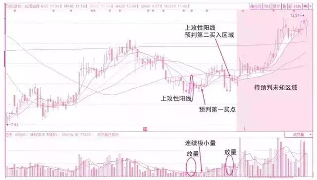 6种常见的成交量形态