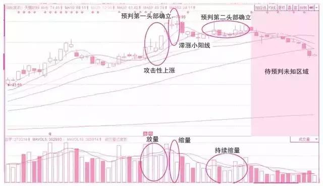 6种常见的成交量形态