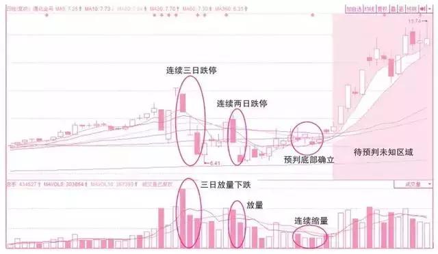 6种常见的成交量形态