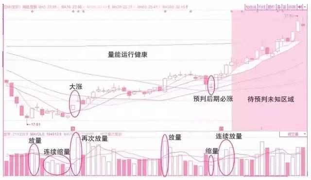 6种常见的成交量形态