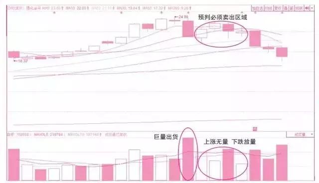 6种常见的成交量形态