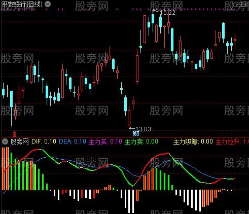 通达信MACD分析主力指标公式