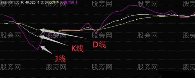 KDJ指标的缺陷