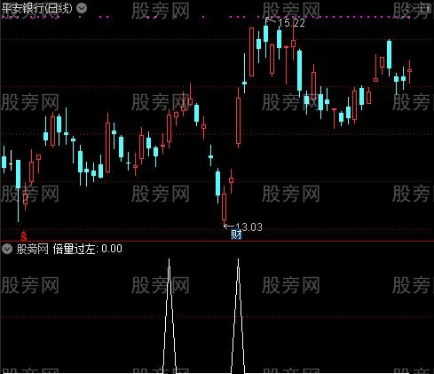 倍量柱主图之倍量过左选股指标公式