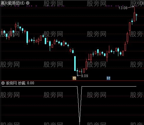 抄底之选股指标公式