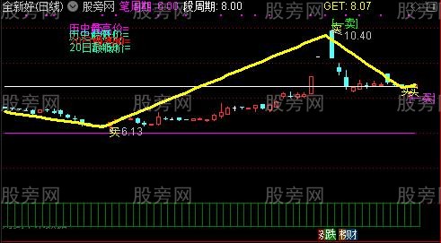 通达信好用的缠论主图指标公式