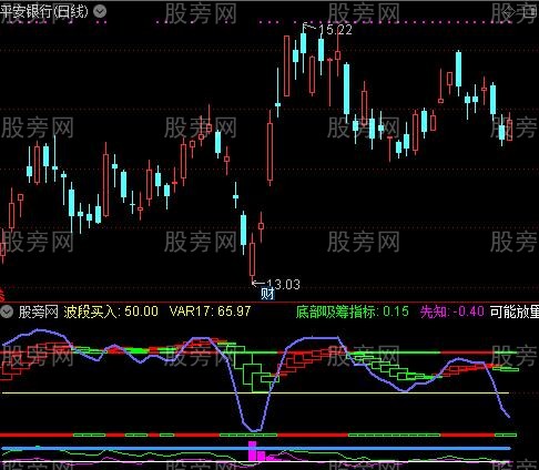 通达信借钱抄底指标公式