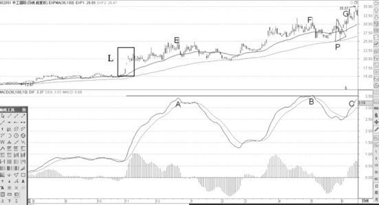 股市行情将近结束的MACD顶背离形态