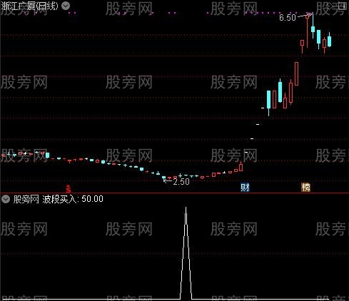 借钱抄底之波段买入选股指标公式