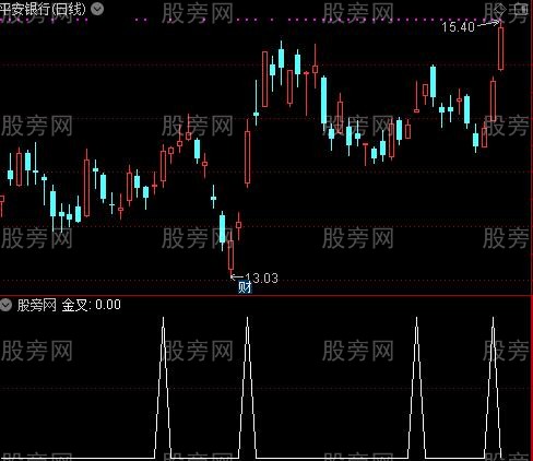 有效突破之金叉选股指标公式