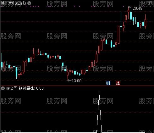 非常全面之短线暴涨选股指标公式