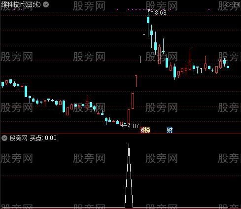 非常全面之买点选股指标公式