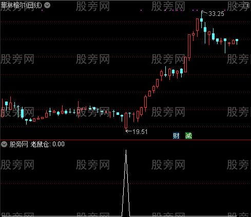 非常全面之老鼠仓选股指标公式