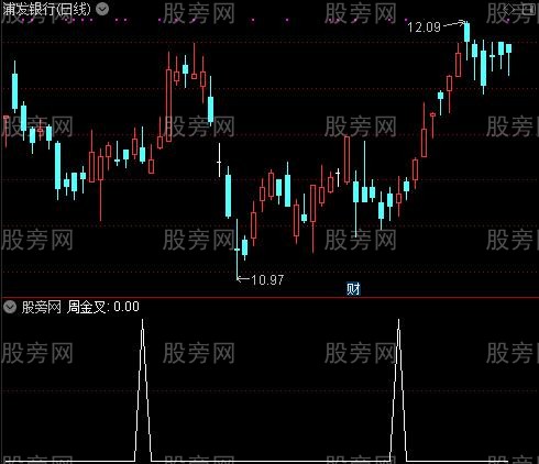 CCI+CYS组合看盘之周金叉选股指标公式