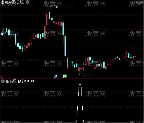 磁铁黑马之底部选股指标公式